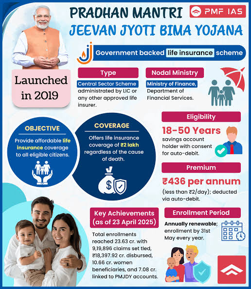 PMJJBY Yojana 2026:₹436 मैं ₹2 लाख का जीवन बीमा , पैसा कब कटेगा, 30 दिन का नियम और Claim की पूरी जानकारी